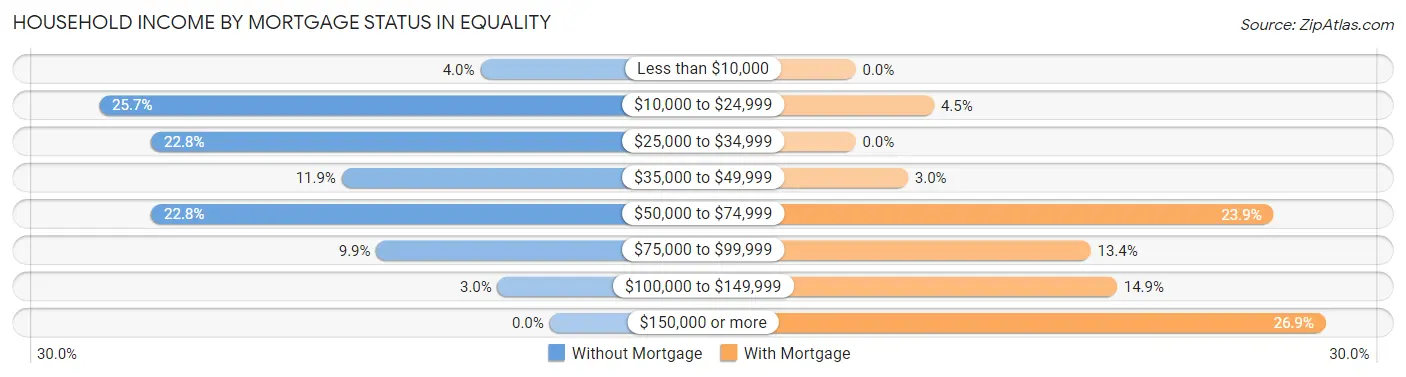 Household Income by Mortgage Status in Equality