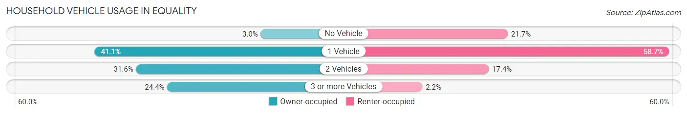 Household Vehicle Usage in Equality