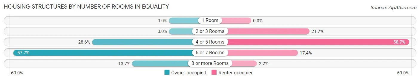 Housing Structures by Number of Rooms in Equality