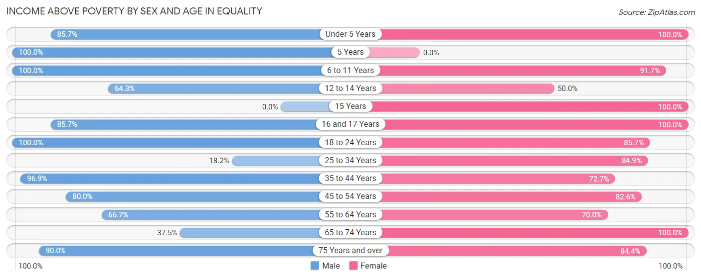 Income Above Poverty by Sex and Age in Equality