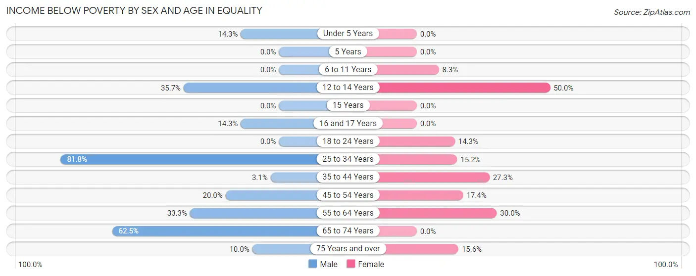 Income Below Poverty by Sex and Age in Equality