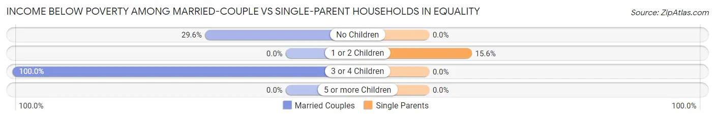 Income Below Poverty Among Married-Couple vs Single-Parent Households in Equality