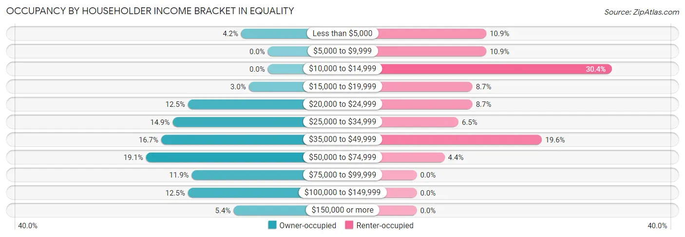 Occupancy by Householder Income Bracket in Equality