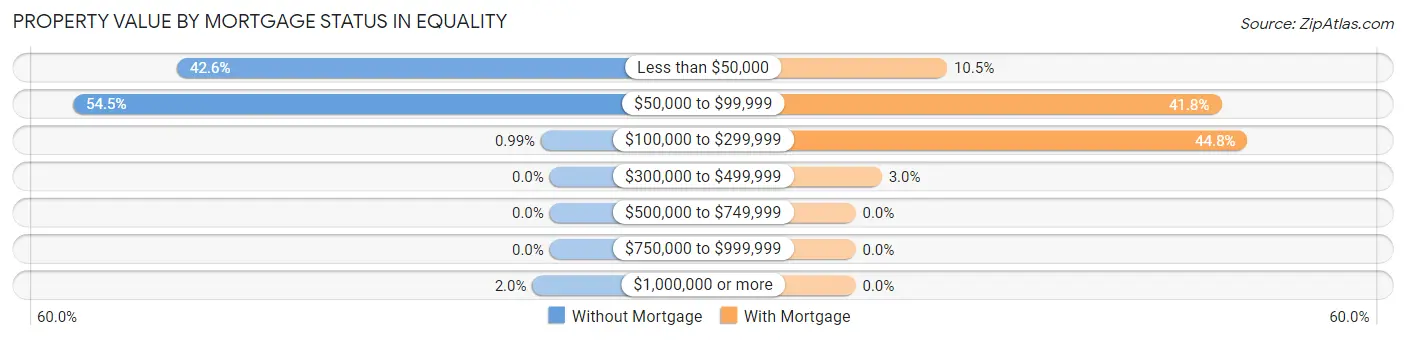 Property Value by Mortgage Status in Equality