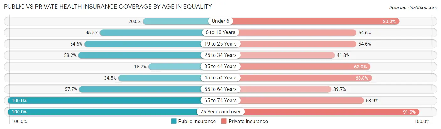 Public vs Private Health Insurance Coverage by Age in Equality