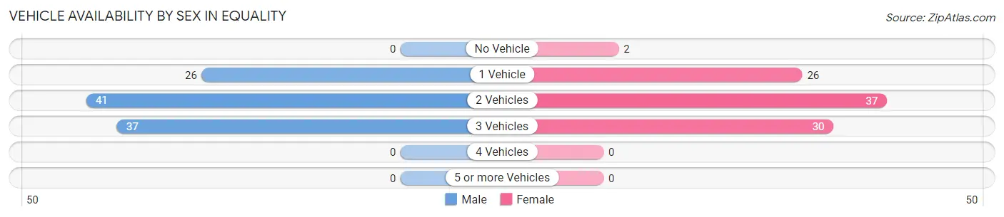 Vehicle Availability by Sex in Equality