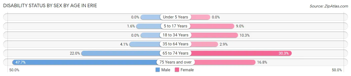 Disability Status by Sex by Age in Erie