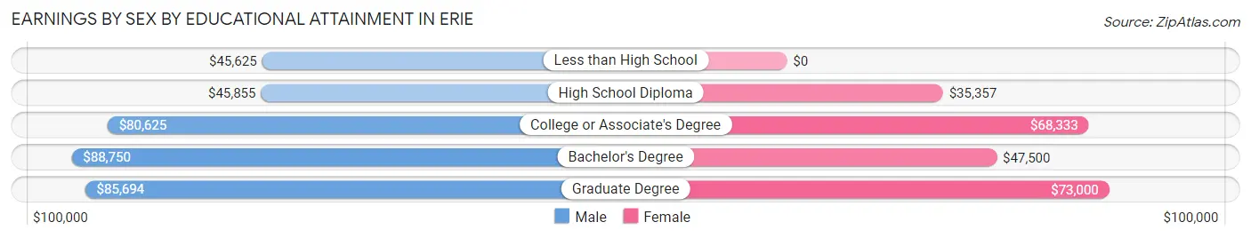 Earnings by Sex by Educational Attainment in Erie
