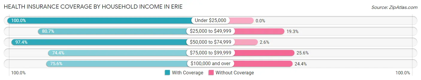 Health Insurance Coverage by Household Income in Erie