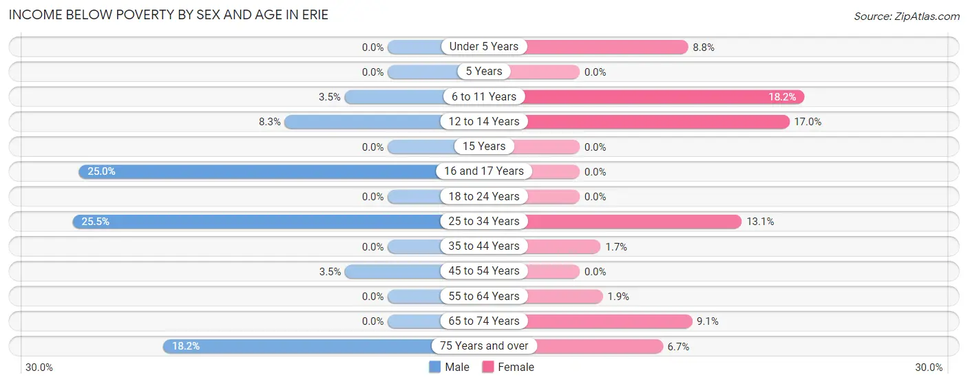 Income Below Poverty by Sex and Age in Erie