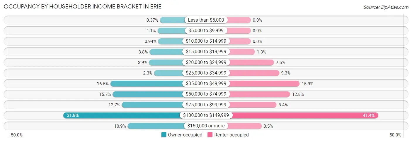 Occupancy by Householder Income Bracket in Erie