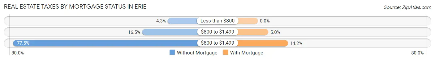 Real Estate Taxes by Mortgage Status in Erie