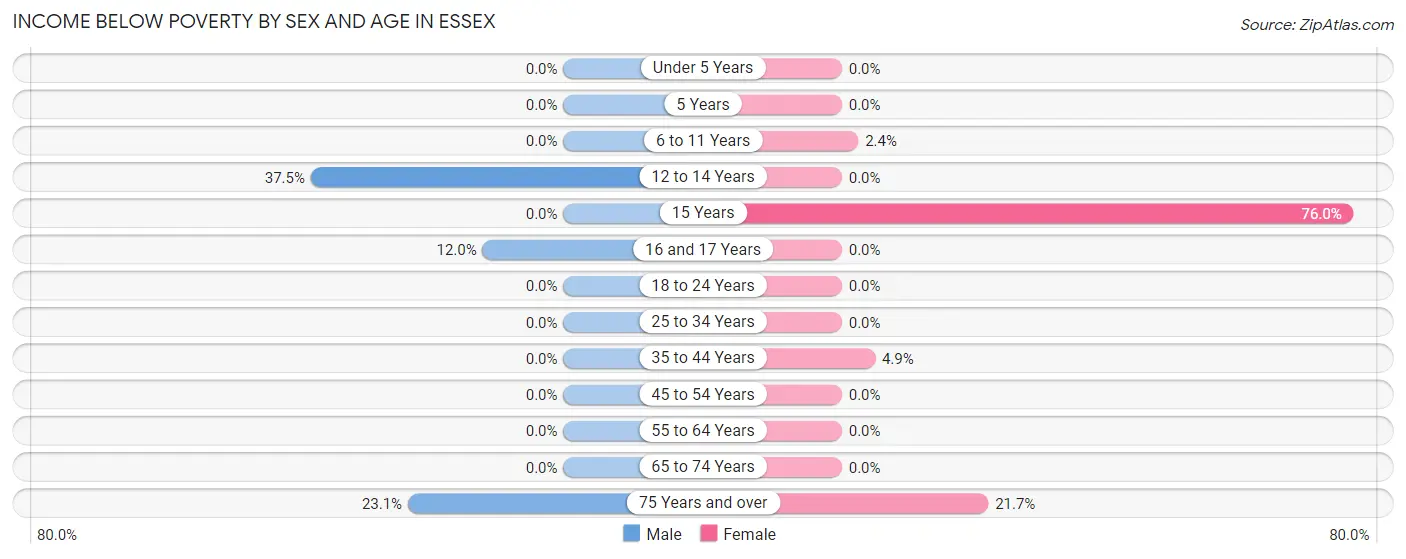 Income Below Poverty by Sex and Age in Essex