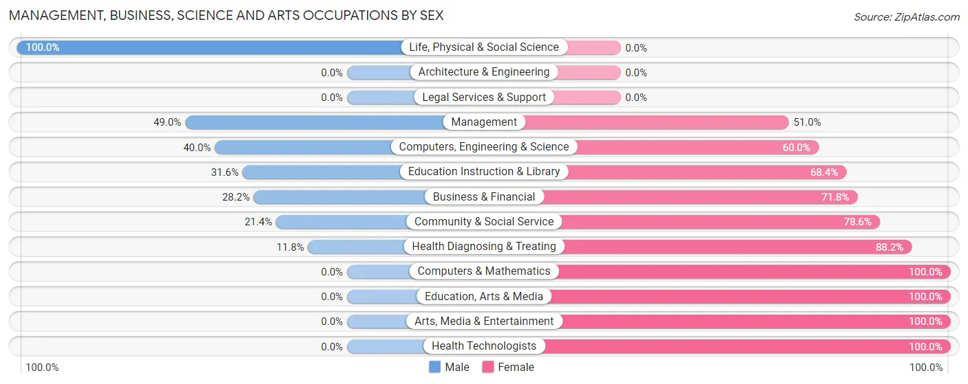 Management, Business, Science and Arts Occupations by Sex in Essex