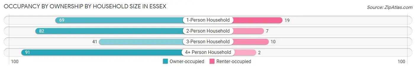 Occupancy by Ownership by Household Size in Essex