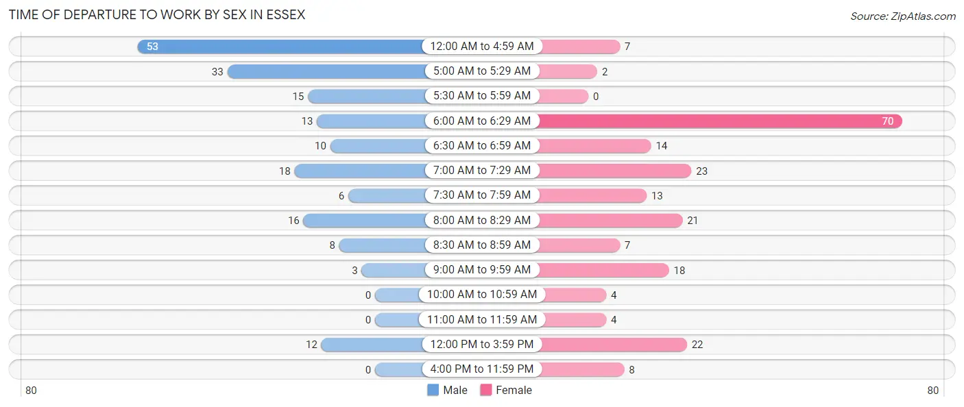 Time of Departure to Work by Sex in Essex
