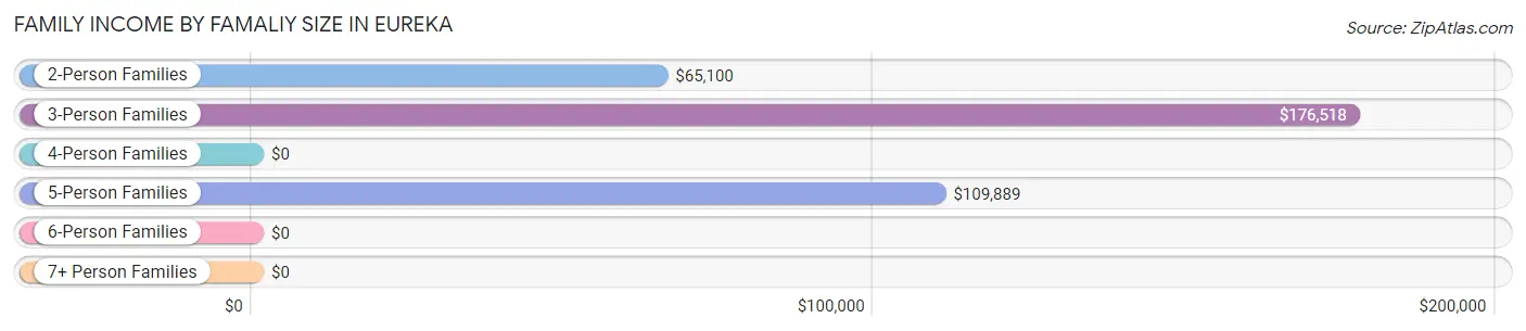 Family Income by Famaliy Size in Eureka