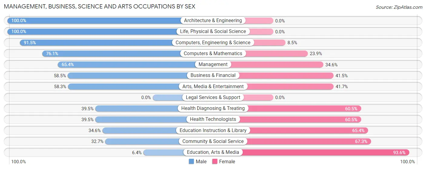 Management, Business, Science and Arts Occupations by Sex in Eureka