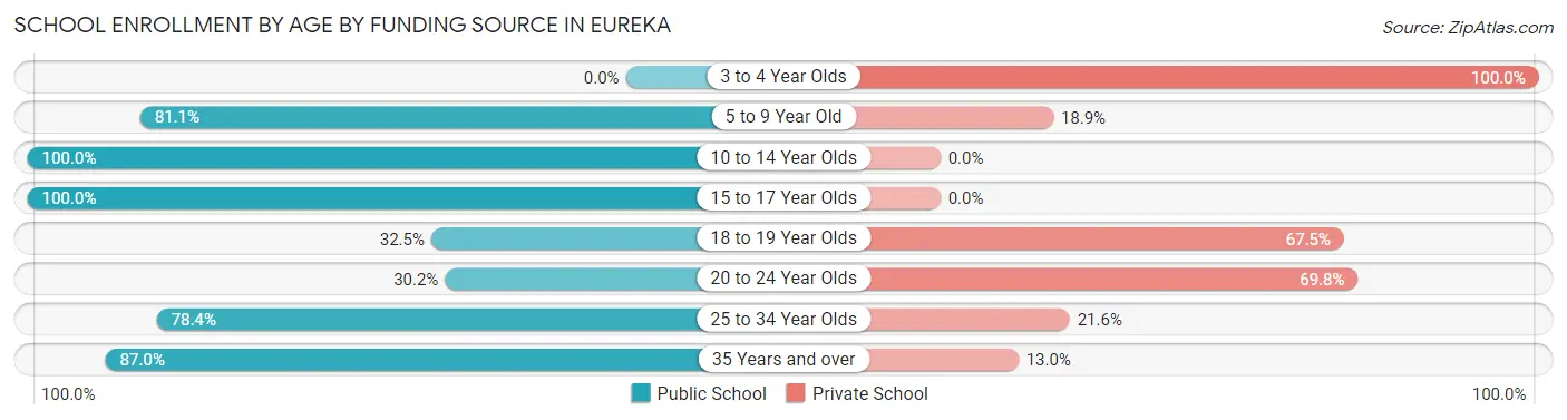School Enrollment by Age by Funding Source in Eureka