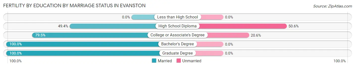Female Fertility by Education by Marriage Status in Evanston