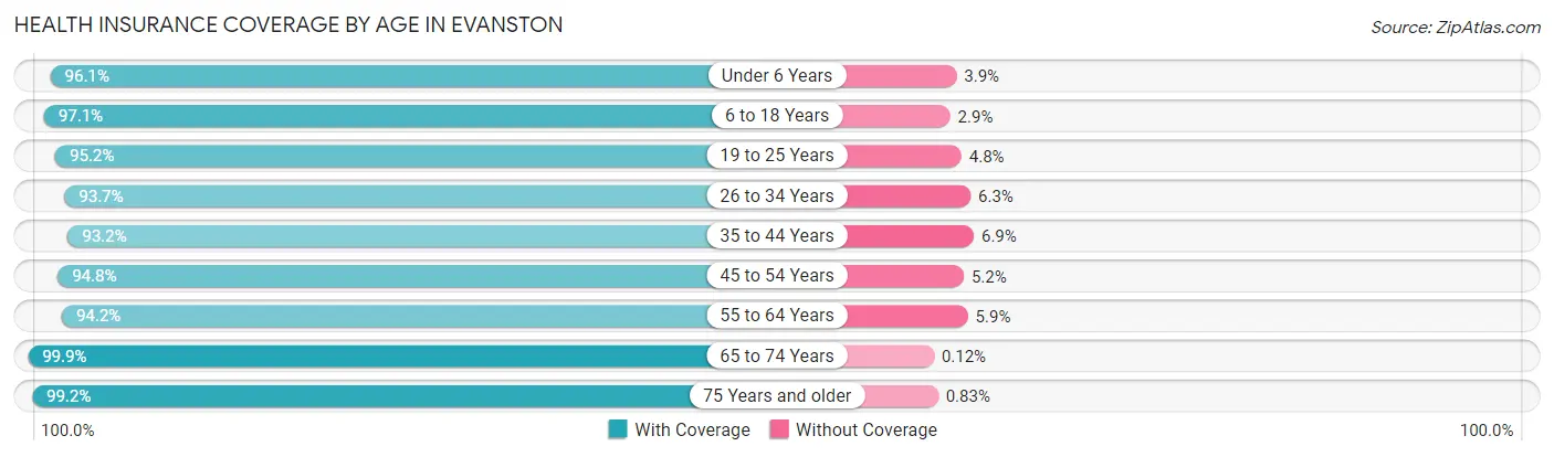 Health Insurance Coverage by Age in Evanston