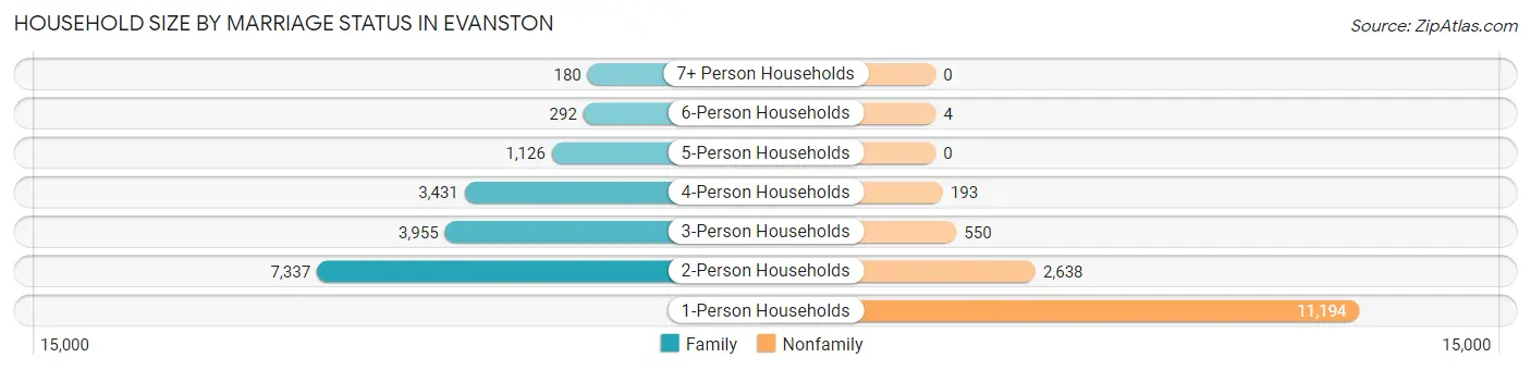 Household Size by Marriage Status in Evanston