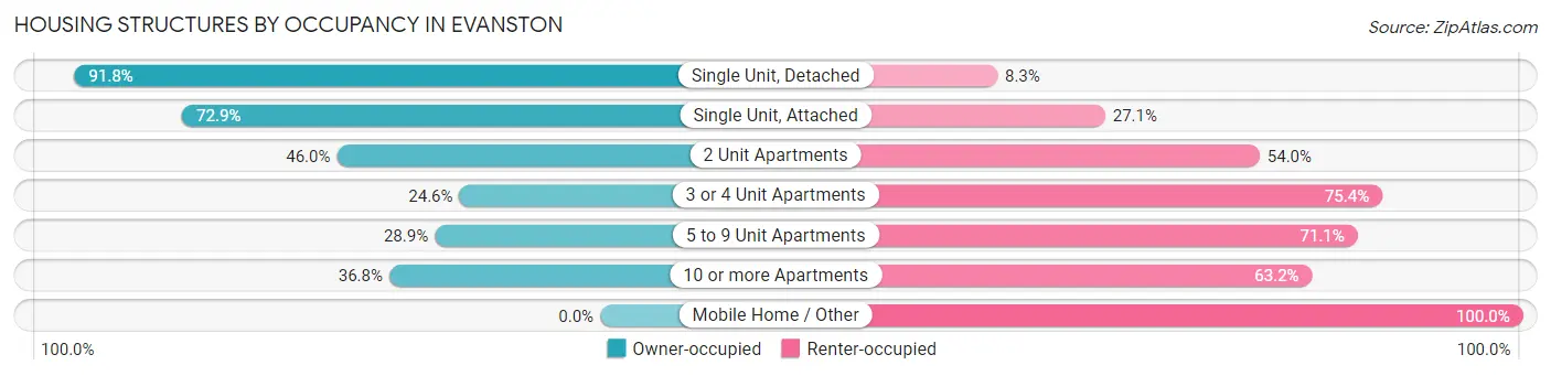 Housing Structures by Occupancy in Evanston