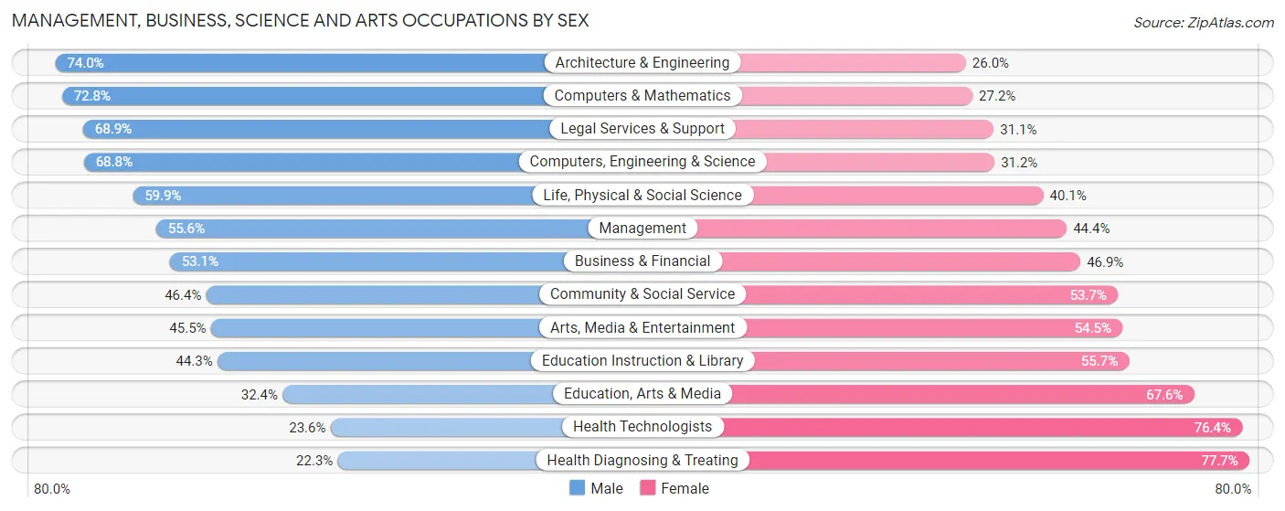Management, Business, Science and Arts Occupations by Sex in Evanston