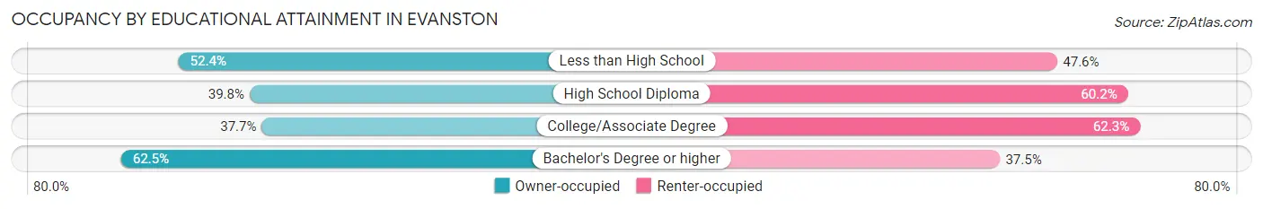 Occupancy by Educational Attainment in Evanston