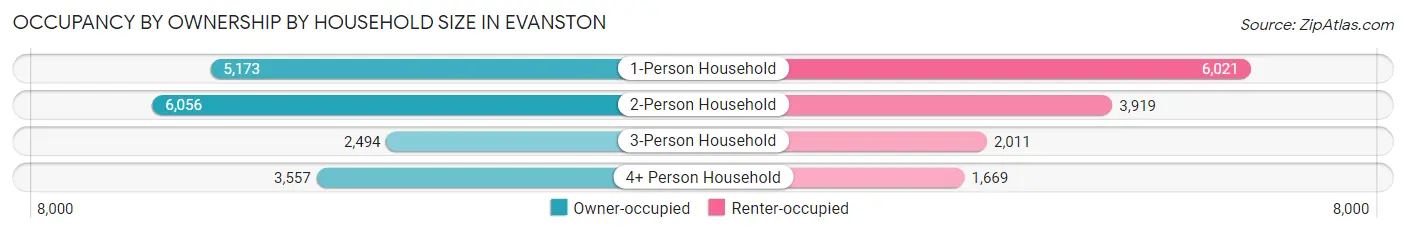 Occupancy by Ownership by Household Size in Evanston