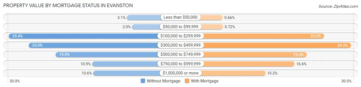 Property Value by Mortgage Status in Evanston