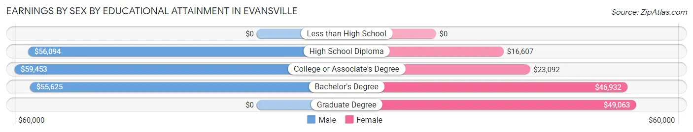 Earnings by Sex by Educational Attainment in Evansville