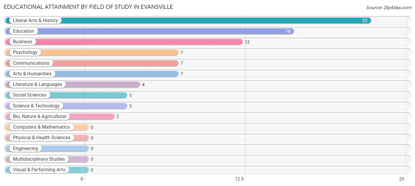 Educational Attainment by Field of Study in Evansville