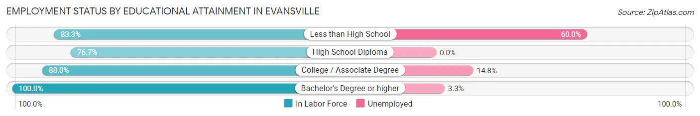 Employment Status by Educational Attainment in Evansville