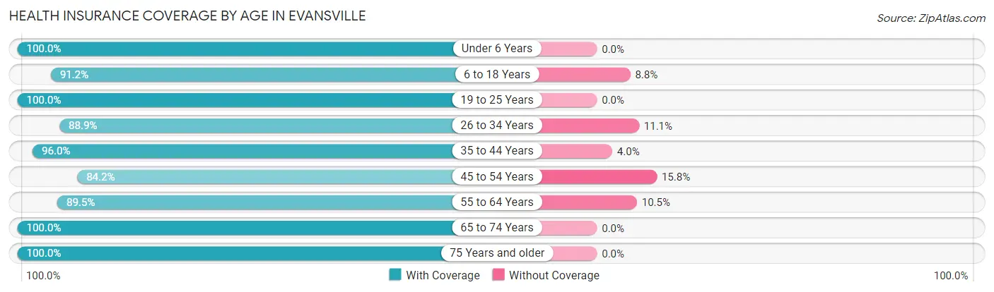 Health Insurance Coverage by Age in Evansville