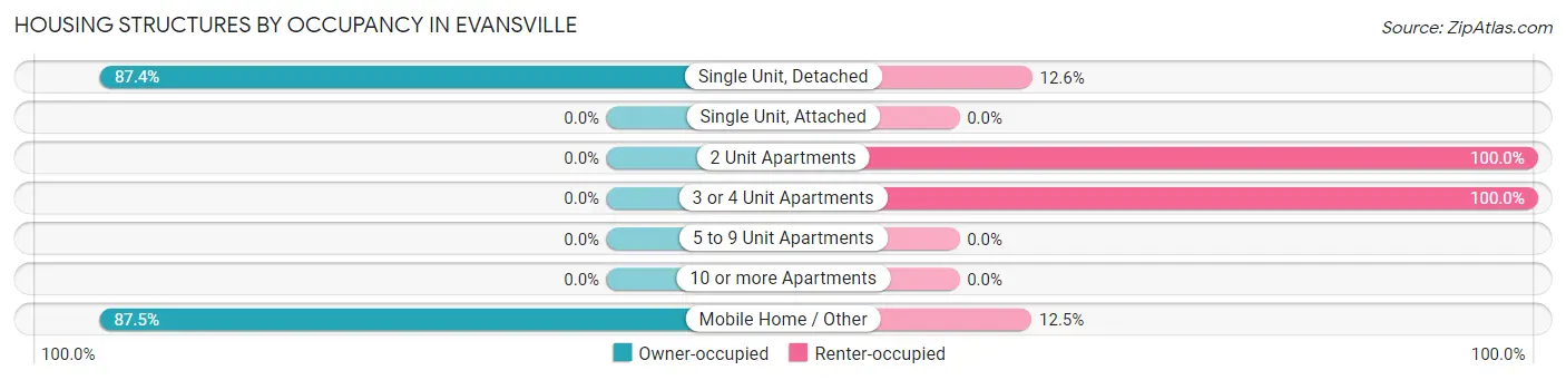 Housing Structures by Occupancy in Evansville