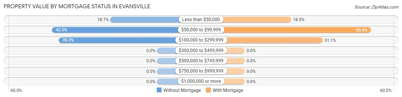 Property Value by Mortgage Status in Evansville