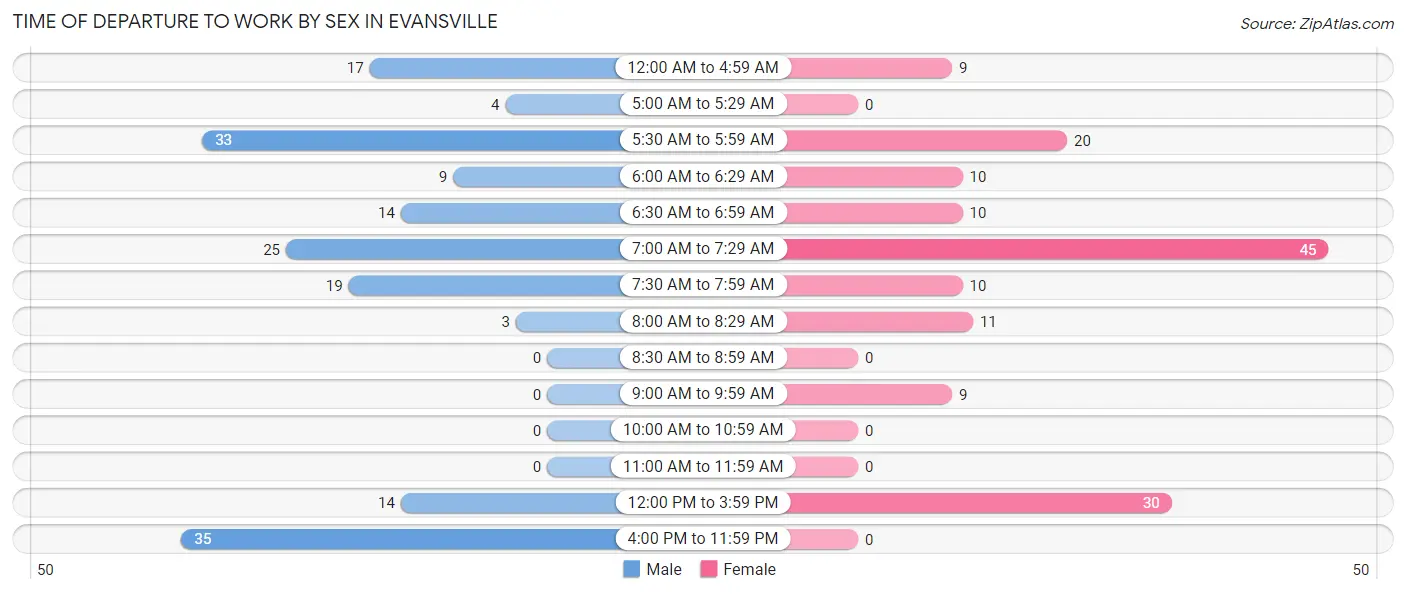 Time of Departure to Work by Sex in Evansville