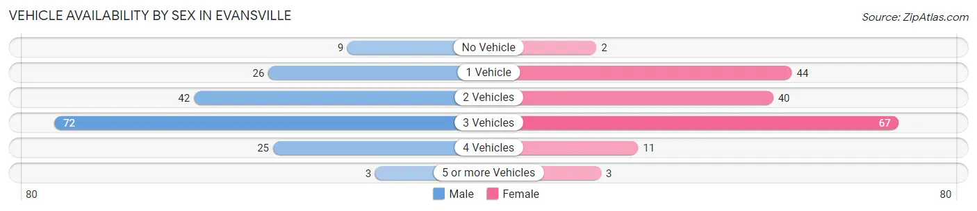 Vehicle Availability by Sex in Evansville