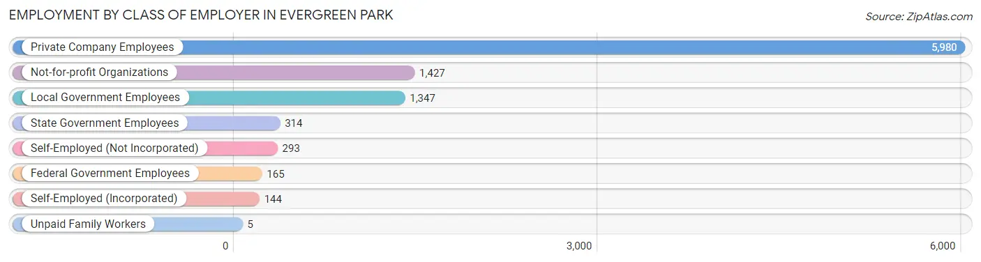 Employment by Class of Employer in Evergreen Park