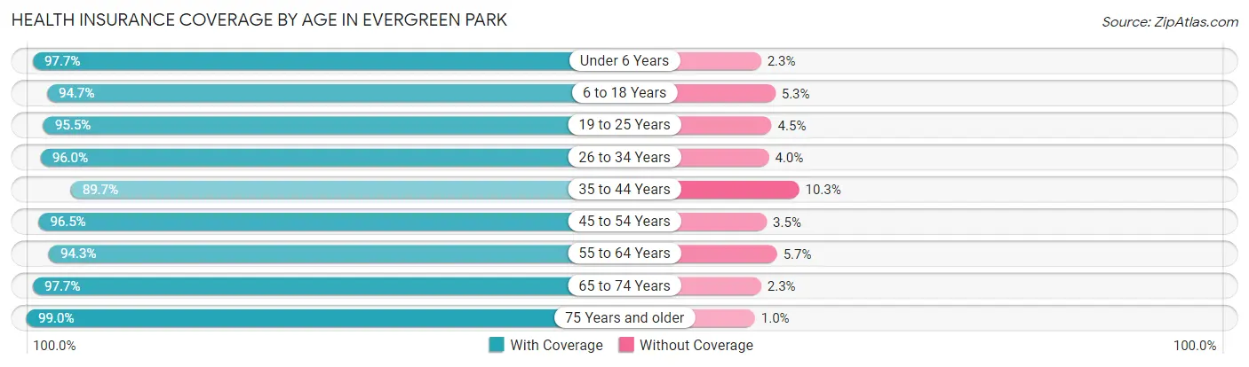Health Insurance Coverage by Age in Evergreen Park