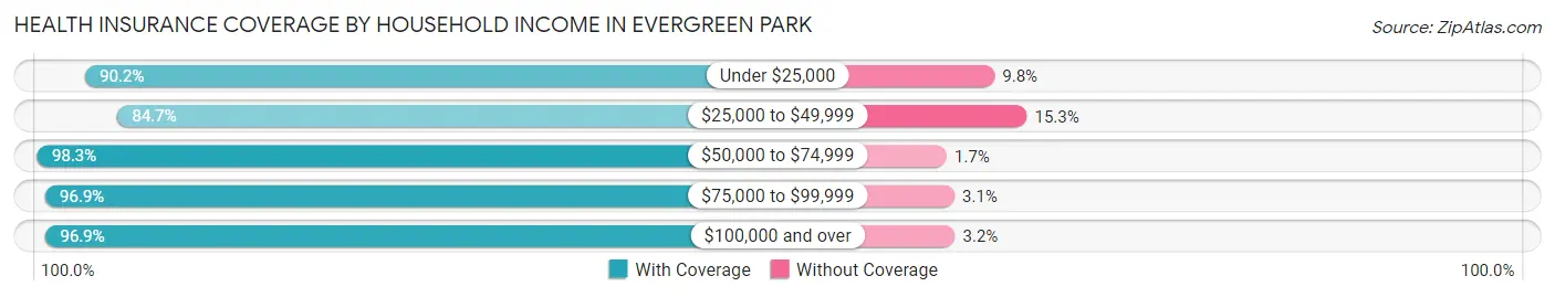 Health Insurance Coverage by Household Income in Evergreen Park