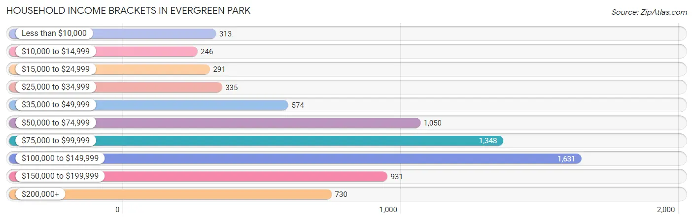 Household Income Brackets in Evergreen Park