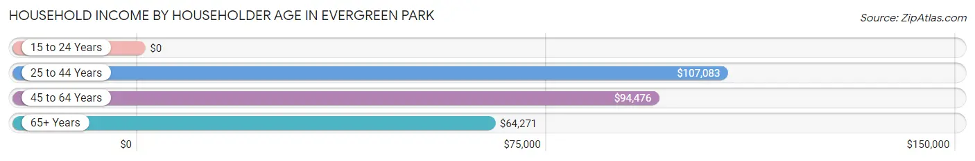 Household Income by Householder Age in Evergreen Park