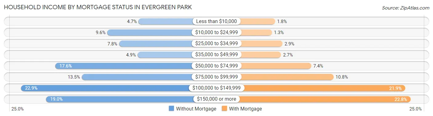 Household Income by Mortgage Status in Evergreen Park