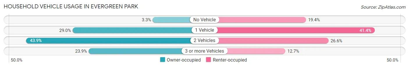 Household Vehicle Usage in Evergreen Park