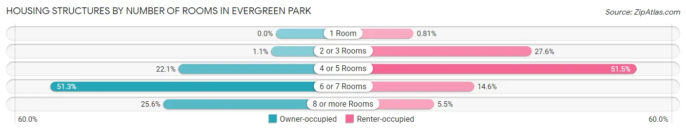 Housing Structures by Number of Rooms in Evergreen Park