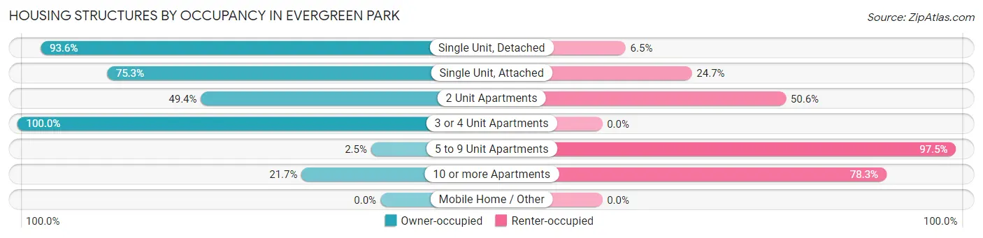Housing Structures by Occupancy in Evergreen Park