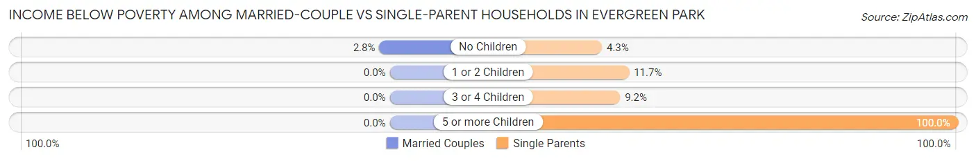 Income Below Poverty Among Married-Couple vs Single-Parent Households in Evergreen Park