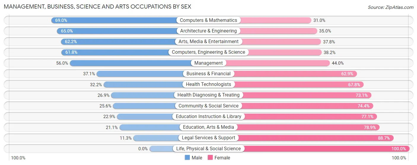 Management, Business, Science and Arts Occupations by Sex in Evergreen Park